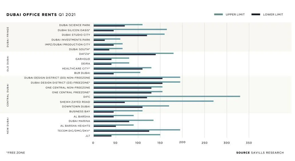 Dubai Office Market Positions Itself As A Viable Alternative To Many ...