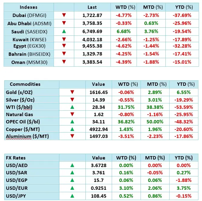 Regional markets expected to closely follow the developments on the OPEC+  deal as it will have a direct impact on the domestic economies