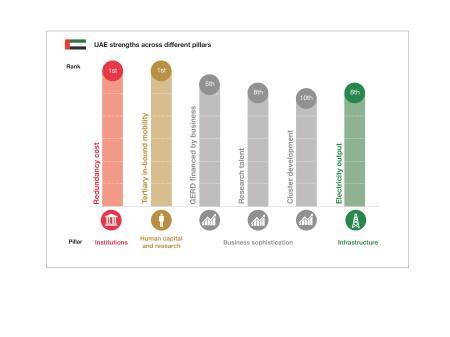 UAE Boosts Its Innovation Standing By 2 Ranks To Remain 1st Among Arab ...