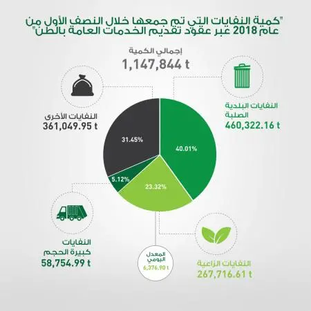 \"تدوير\" تجمع 1,147,844 طن من النفايات خلال النصف الأول من العام الجاري